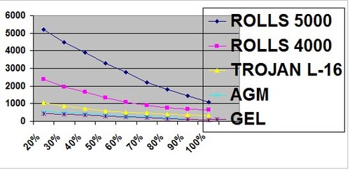 Life Cycles vs Depth of Discharge at 20 Hr Rate © SW